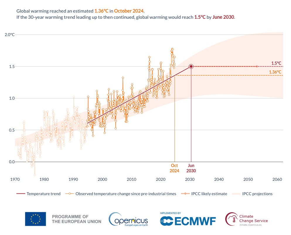 C3S Global temperature trend monitor