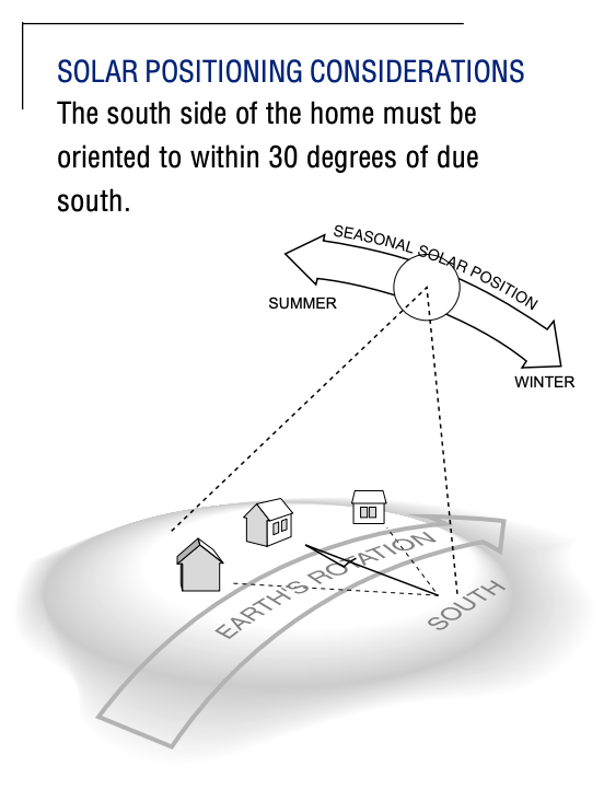 Solar positioning considerations. The south side of the home must be oriented to within 30 degrees of due
south.